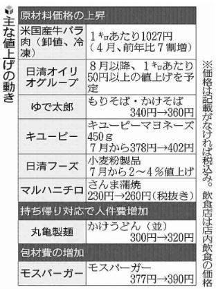 ◇主な値上げの動き