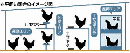 図=平飼い鶏舎のイメージ図