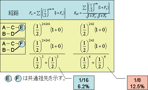 両親外とこの場合の近交係数と血縁係数