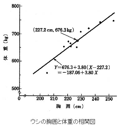 回帰直線